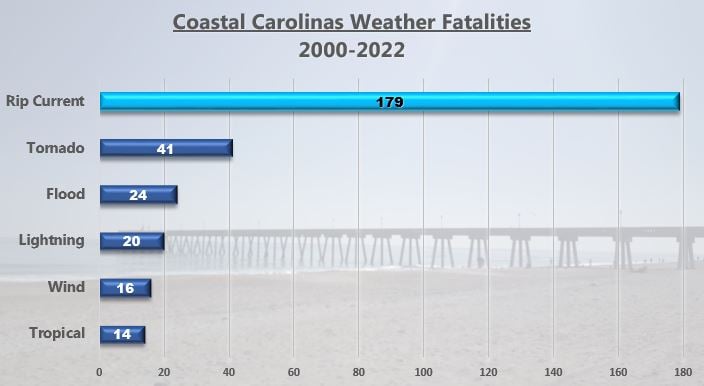 Coastal Carolinas Weather Fatalities