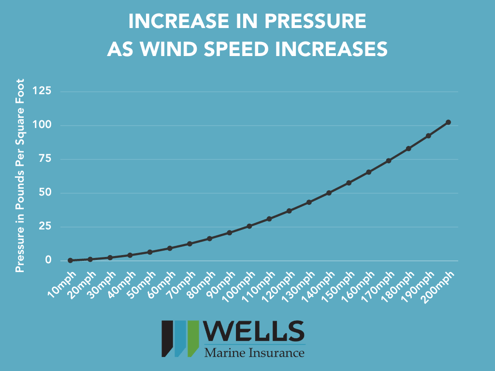 Wind Force Pressure Graph