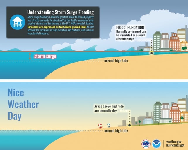 understanding storm surge